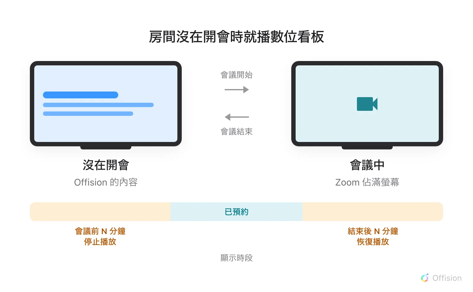 同一面會議室螢幕畫了兩次。左邊沒在開會:Offision 的內容填滿顯示器。右邊在開會:Zoom 填滿螢幕,內容不見了。由左往右的箭頭標著「會議開始」,回頭的箭頭標著「會議結束」。下面是一條時間軸——中間是已預約的區塊,兩側各有一段,左邊標著「會議前 N 分鐘停止播放內容」,右邊標著「結束後 N 分鐘恢復播放」,兩段合起來叫做顯示時段。