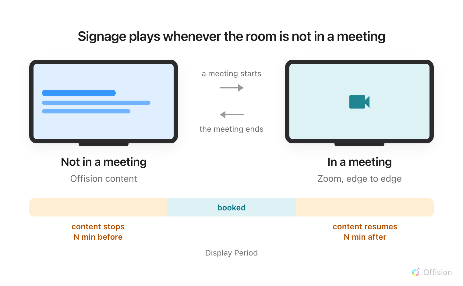 One room screen drawn twice. On the left, not in a meeting: the Offision content fills the display. On the right, in a meeting: the Zoom meeting fills it and the content is gone. An arrow from left to right is labelled a meeting starts, and one back the other way is labelled the meeting ends. Beneath them a timeline: a booked block in the middle with a shaded wing on each side, the left one labelled content stops N minutes before and the right one content resumes N minutes after, the pair named Display Period.